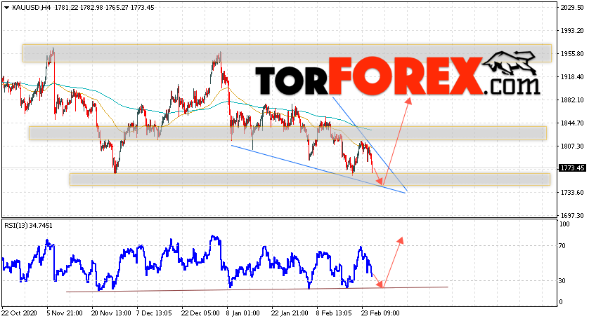 XAU/USD прогноз цен на Золото на 26 февраля 2021