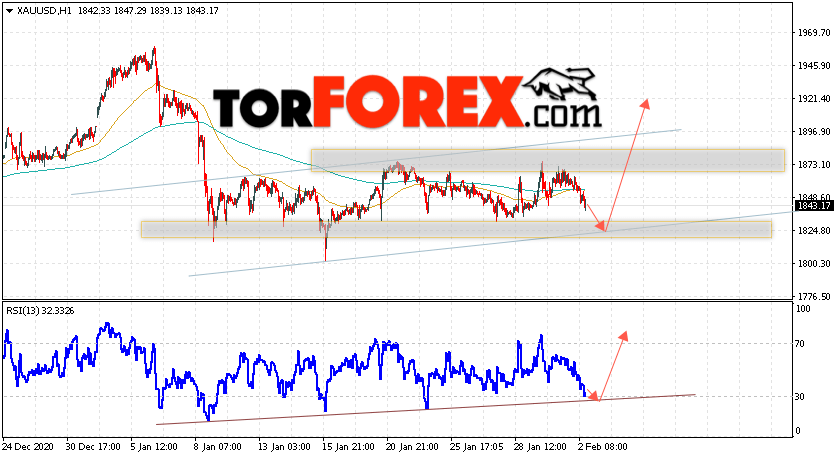 XAU/USD прогноз цен на Золото на 3 февраля 2021