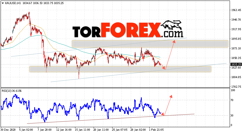 XAU/USD прогноз цен на Золото на 4 февраля 2021