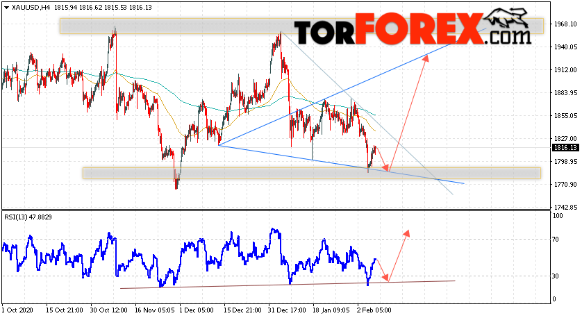 XAU/USD прогноз цен на Золото на 9 февраля 2021
