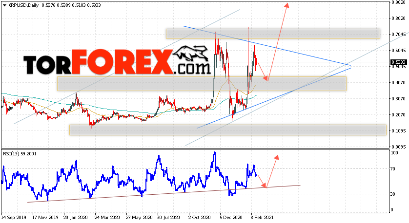 XRP прогноз криптовалют на неделю 22 — 26 февраля 2021