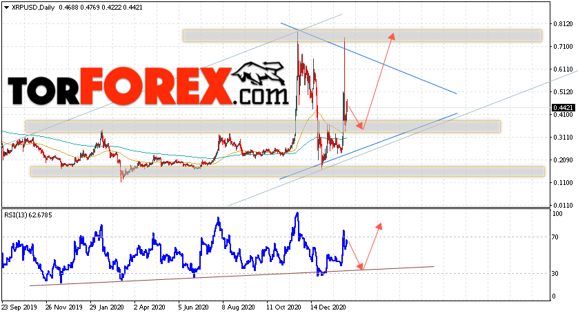 XRP прогноз криптовалют на неделю 8 — 12 февраля 2021