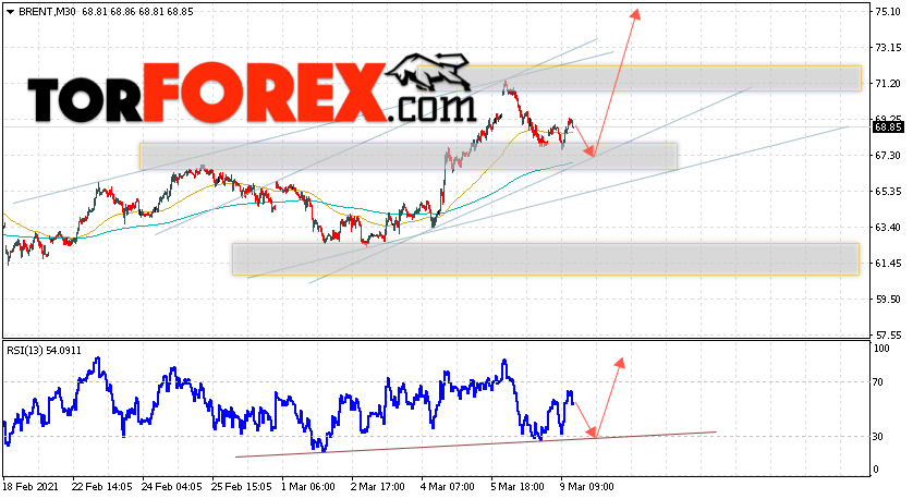 Аналитика и прогноз цен на нефть на 10 марта 2021