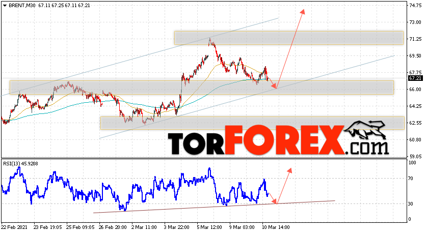 Аналитика и прогноз цен на нефть на 11 марта 2021