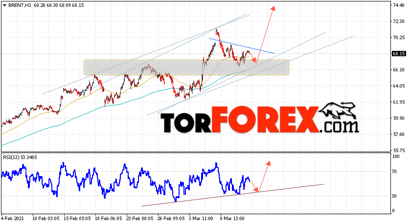 Аналитика и прогноз цен на нефть на 12 марта 2021