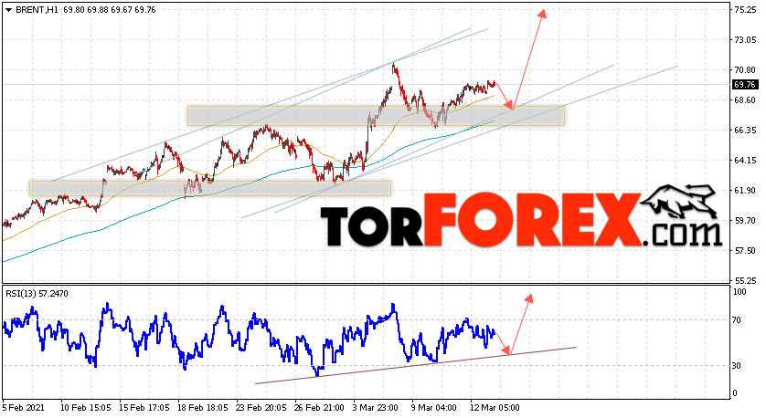 Аналитика и прогноз цен на нефть на 16 марта 2021