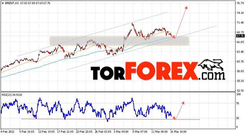 Аналитика и прогноз цен на нефть на 17 марта 2021