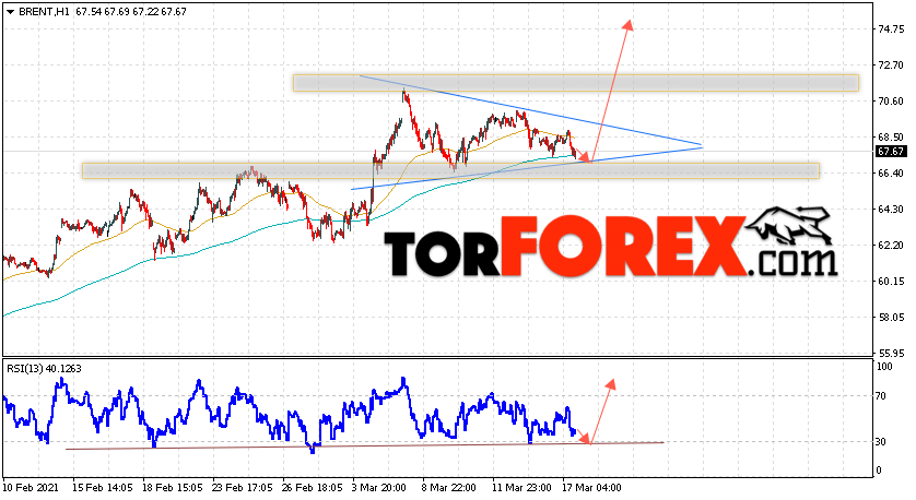 Аналитика и прогноз цен на нефть на 18 марта 2021