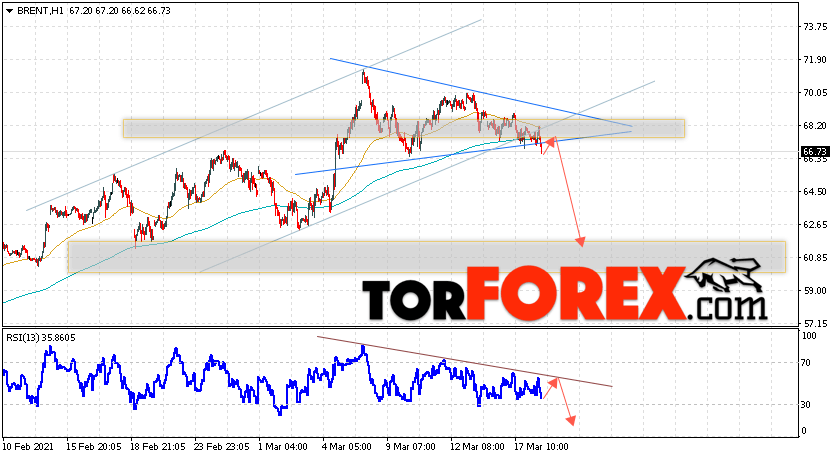 Аналитика и прогноз цен на нефть на 19 марта 2021