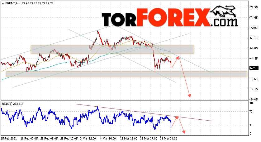 Аналитика и прогноз цен на нефть на 24 марта 2021