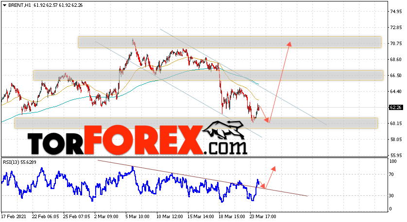 Аналитика и прогноз цен на нефть на 25 марта 2021