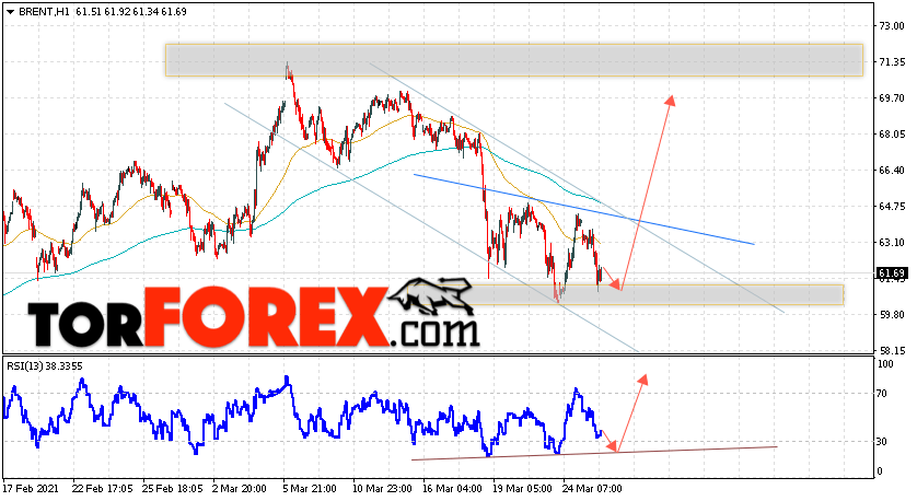 Аналитика и прогноз цен на нефть на 26 марта 2021