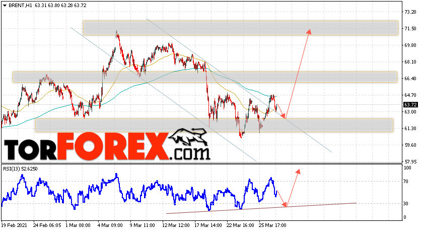 Аналитика и прогноз цен на нефть на 30 марта 2021