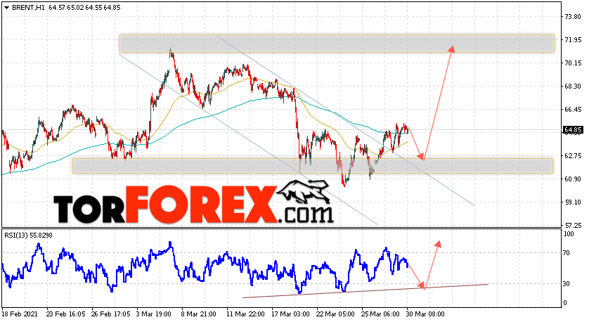 Аналитика и прогноз цен на нефть на 31 марта 2021