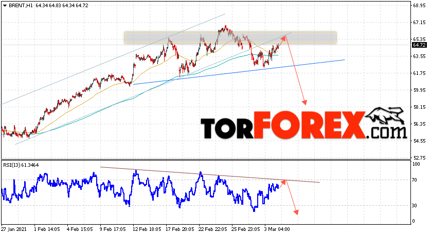 Аналитика и прогноз цен на нефть на 5 марта 2021