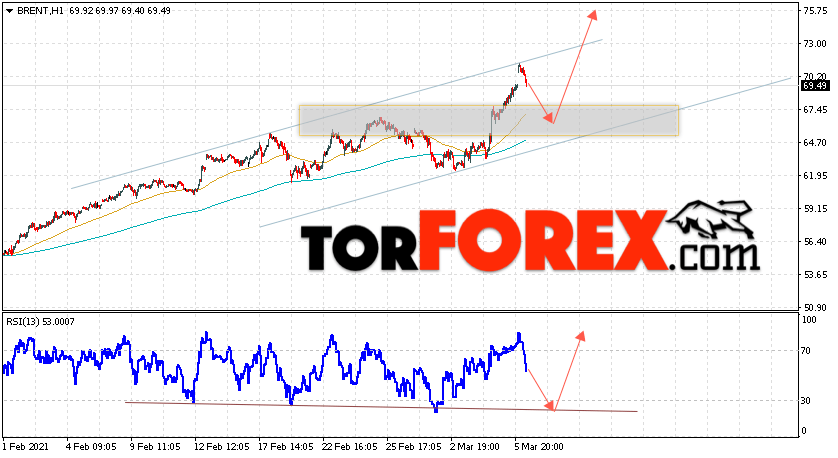 Аналитика и прогноз цен на нефть на 9 марта 2021