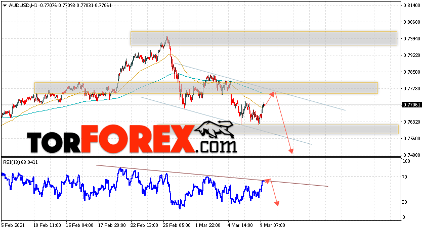 AUD/USD прогноз Форекс и аналитика на 10 марта 2021