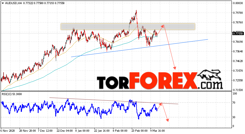 AUD/USD прогноз Форекс и аналитика на 16 марта 2021