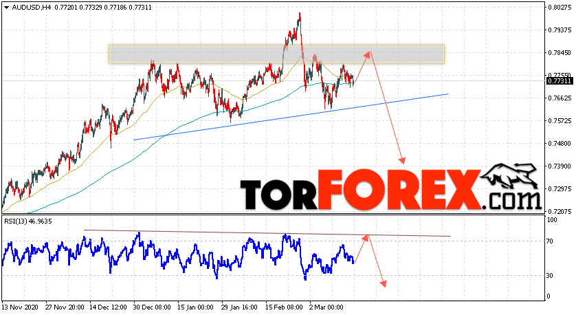 AUD/USD прогноз Форекс и аналитика на 17 марта 2021