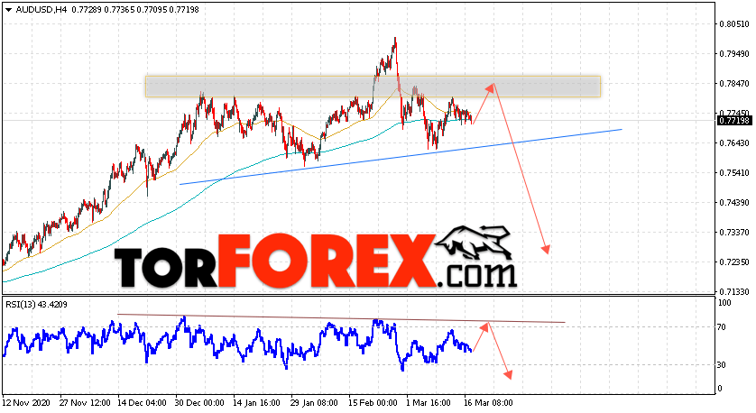 AUD/USD прогноз Форекс и аналитика на 18 марта 2021
