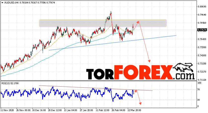 AUD/USD прогноз Форекс и аналитика на 19 марта 2021
