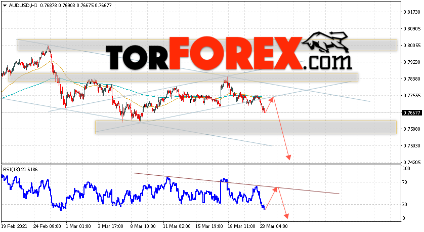 AUD/USD прогноз Форекс и аналитика на 24 марта 2021