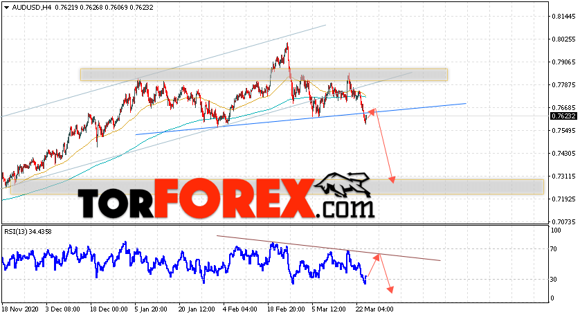 AUD/USD прогноз Форекс и аналитика на 25 марта 2021