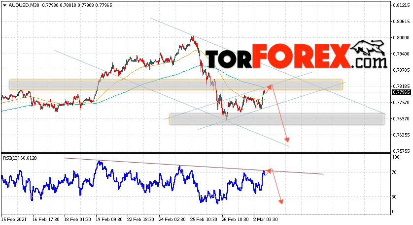 AUD/USD прогноз Форекс и аналитика на 3 марта 2021