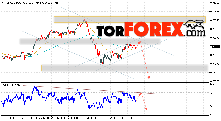 AUD/USD прогноз Форекс и аналитика на 4 марта 2021