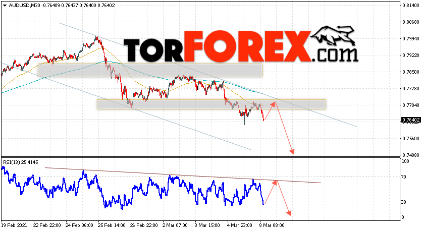 AUD/USD прогноз Форекс и аналитика на 9 марта 2021