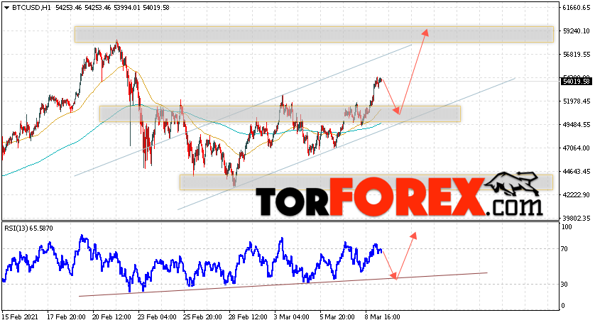 BTC/USD прогноз курса Биткоин на 10 марта 2021