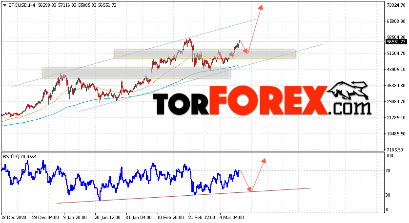 BTC/USD прогноз курса Биткоин на 11 марта 2021