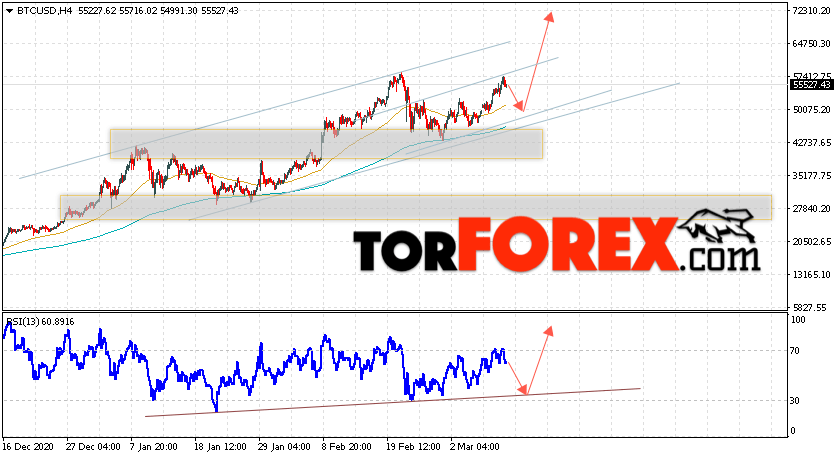 BTC/USD прогноз курса Биткоин на 12 марта 2021