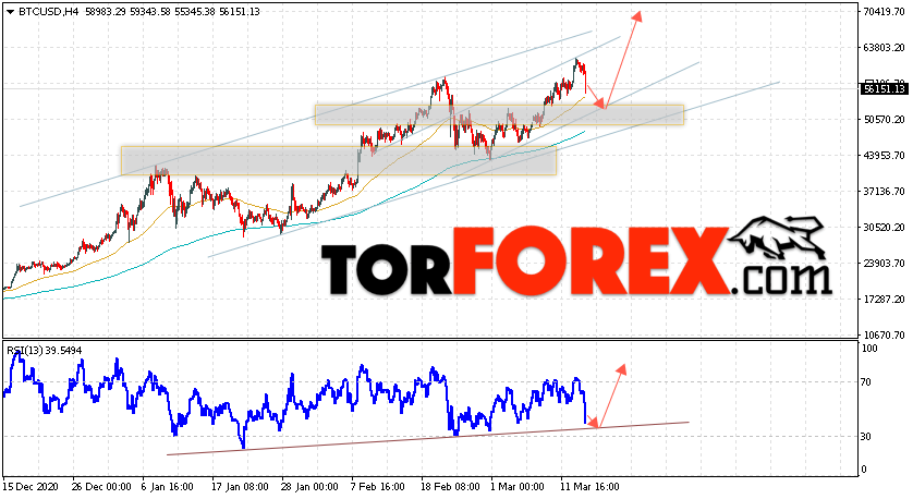 BTC/USD прогноз курса Биткоин на 16 марта 2021