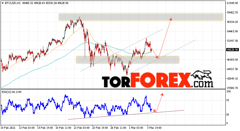 BTC/USD прогноз курса Биткоин на 5 марта 2021