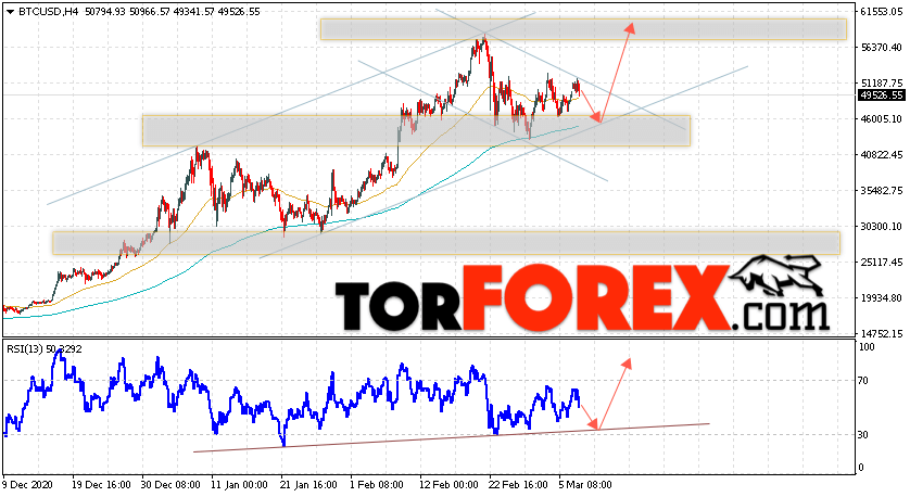 BTC/USD прогноз курса Биткоин на 9 марта 2021