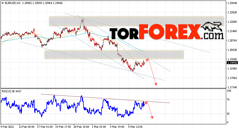 EUR/USD прогноз Евро Доллар на 11 марта 2021
