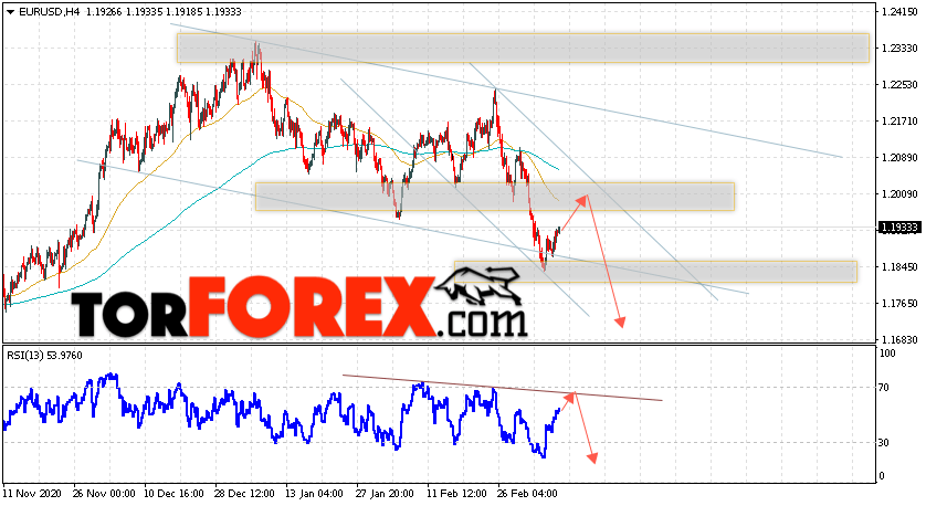 EUR/USD прогноз Евро Доллар на 12 марта 2021