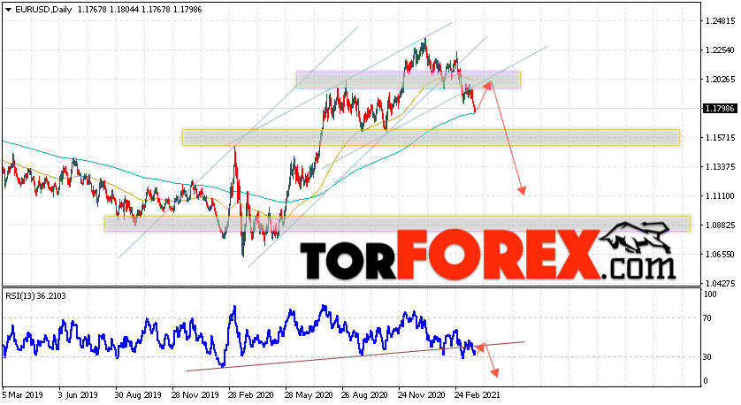 EUR/USD прогноз Евро Доллар на 29 марта — 2 апреля 2021