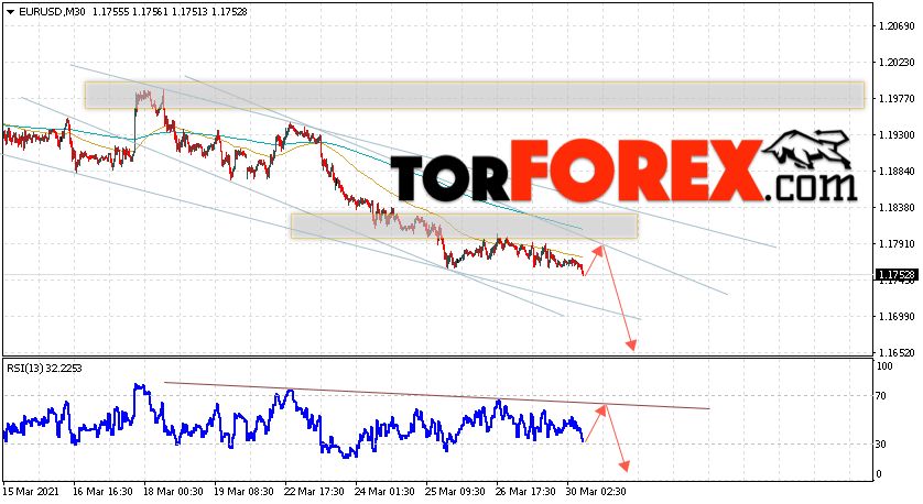 EUR/USD прогноз Евро Доллар на 31 марта 2021