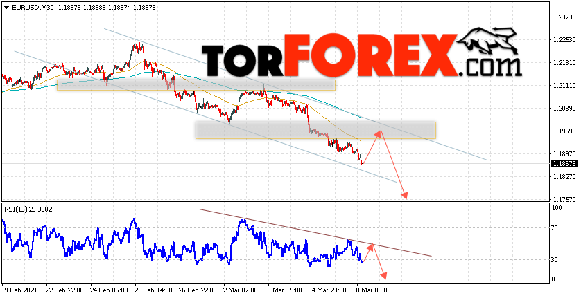 EUR/USD прогноз Евро Доллар на 9 марта 2021