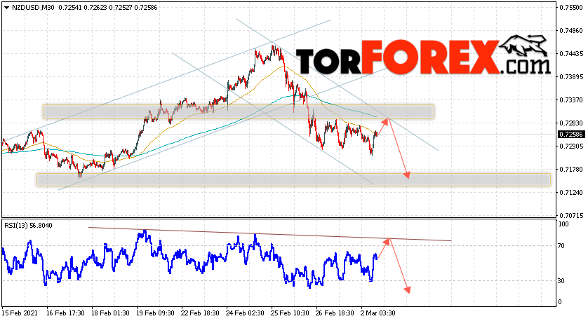Форекс прогноз и аналитика NZD/USD на 3 марта 2021
