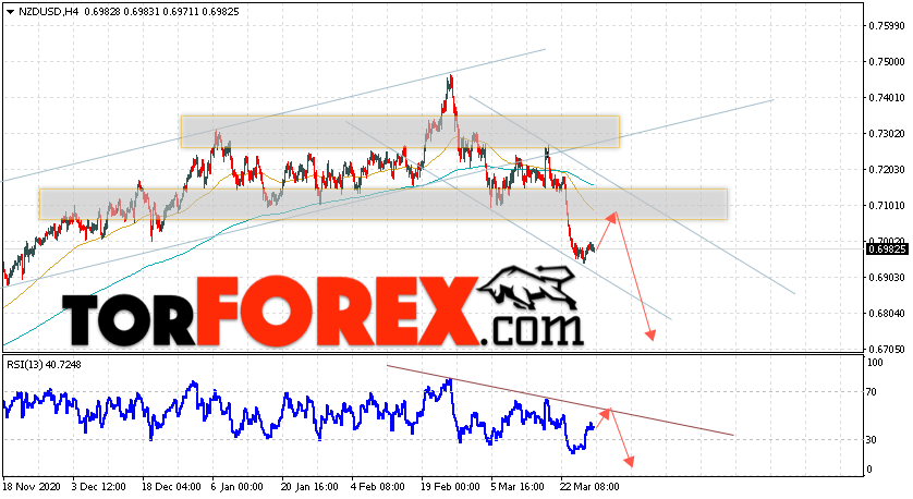 Форекс прогноз и аналитика NZD/USD на 30 марта 2021