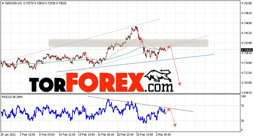 Форекс прогноз и аналитика NZD/USD на 4 марта 2021