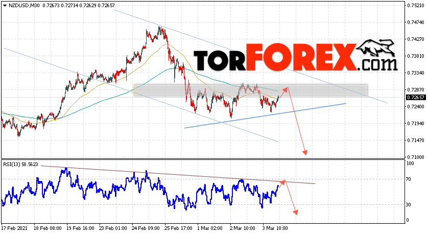 Форекс прогноз и аналитика NZD/USD на 5 марта 2021