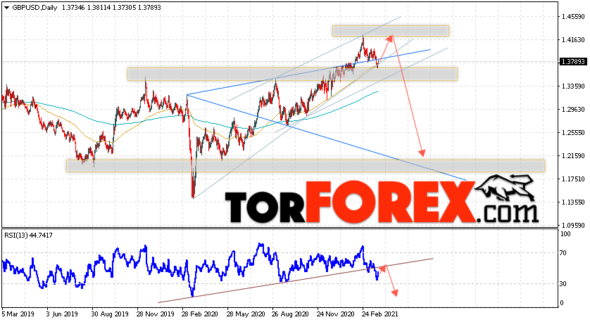 GBP/USD прогноз Форекс на 29 марта — 2 апреля 2021