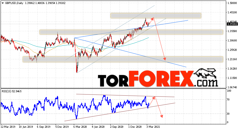 GBP/USD прогноз Форекс на неделю 15 — 19 марта 2021