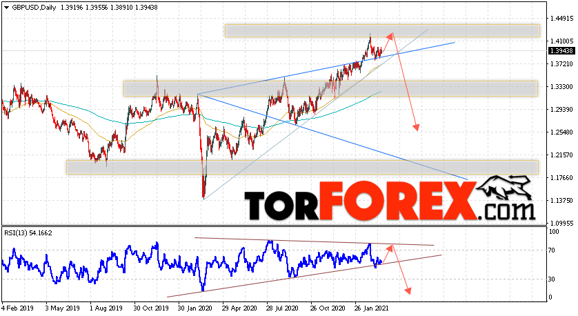 GBP/USD прогноз Форекс на неделю 22 — 26 марта 2021