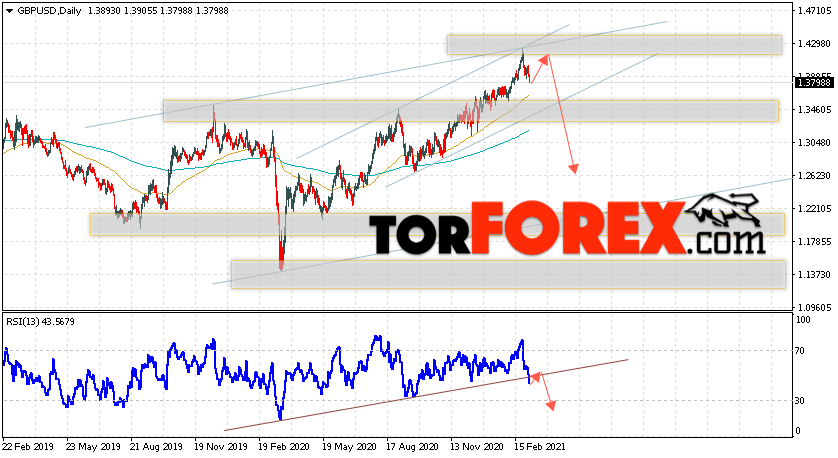 GBP/USD прогноз Форекс на неделю 8 — 12 марта 2021