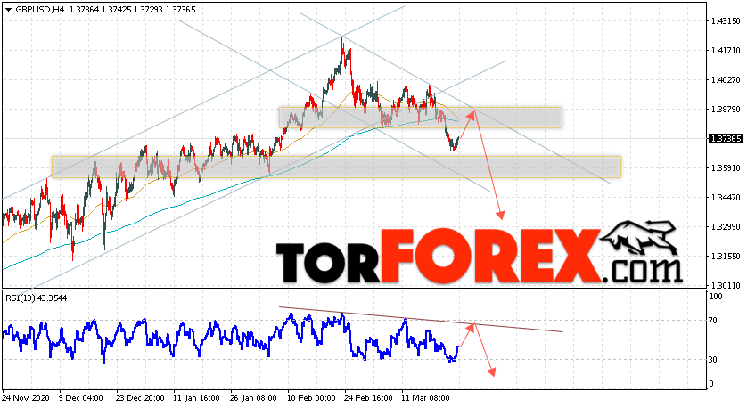 GBP/USD прогноз Фунт Доллар на 26 марта 2021